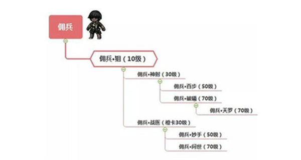 职业进阶全攻略截图3