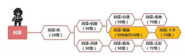 职业进阶全攻略截图4