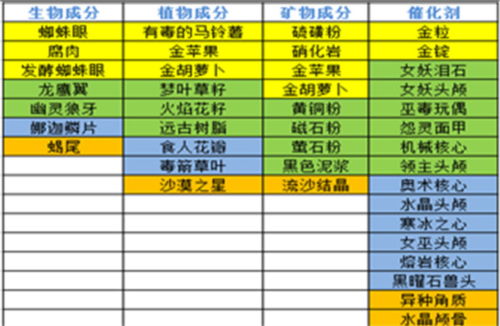 炼金提炼攻略截图6