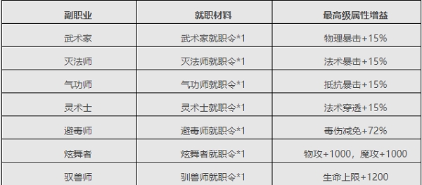 副职业系统介绍截图2