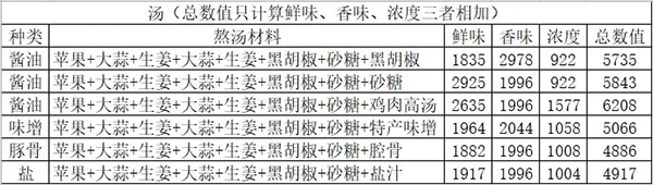 汤料配方截图