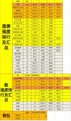 装备强度汇总2