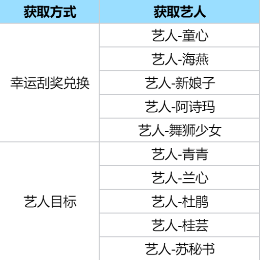 艺人获取攻略截图