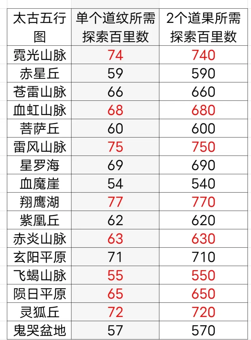太古神界道纹探索汇总3