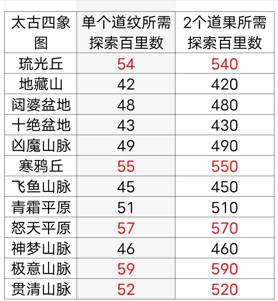 太古神界道纹探索汇总2