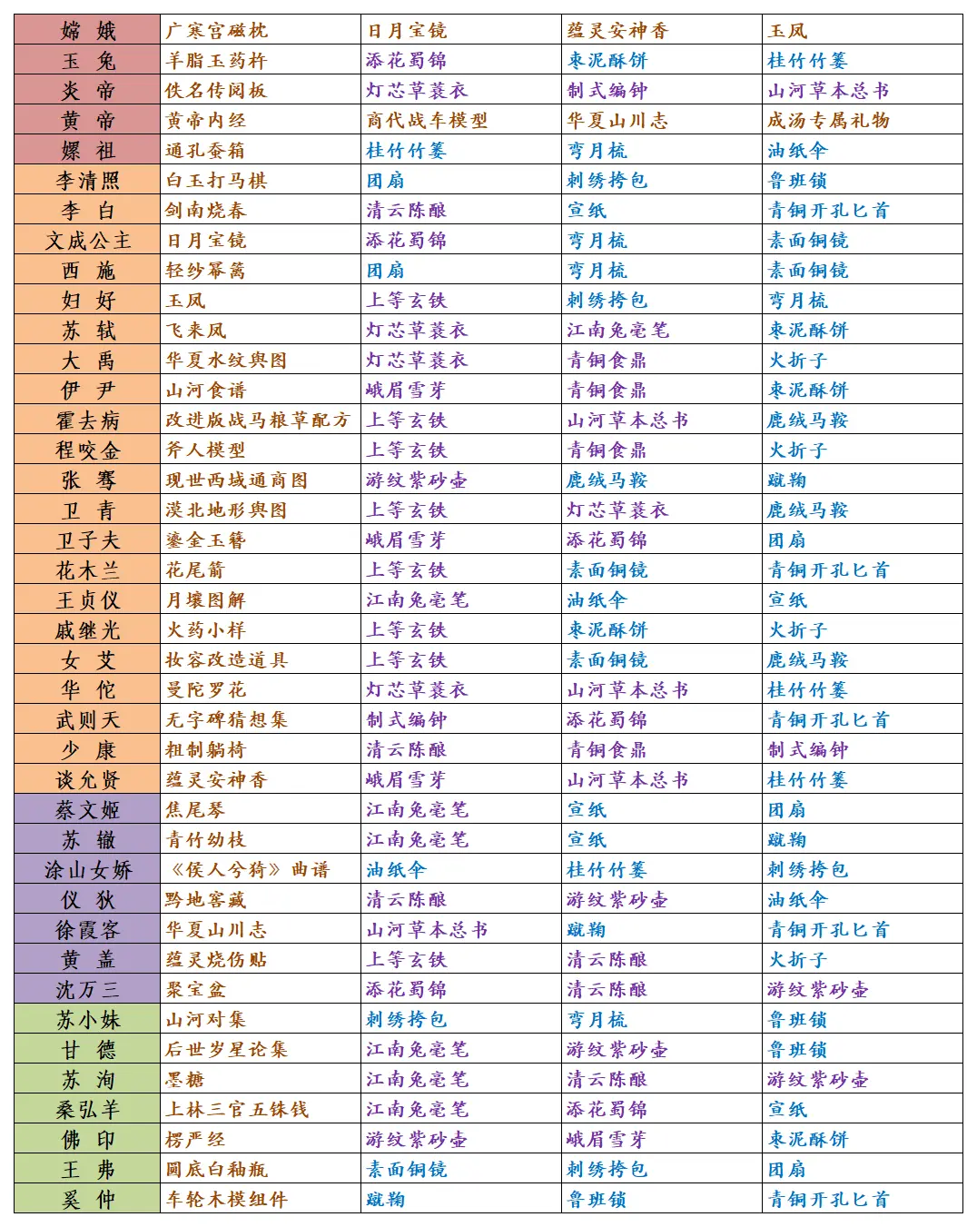 全名士送礼一览1